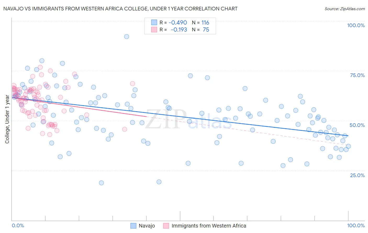 Navajo vs Immigrants from Western Africa College, Under 1 year