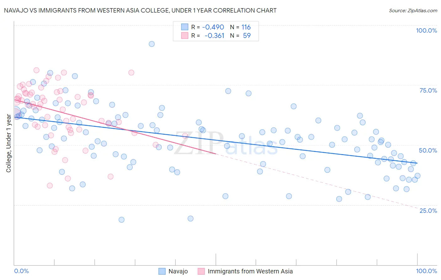 Navajo vs Immigrants from Western Asia College, Under 1 year