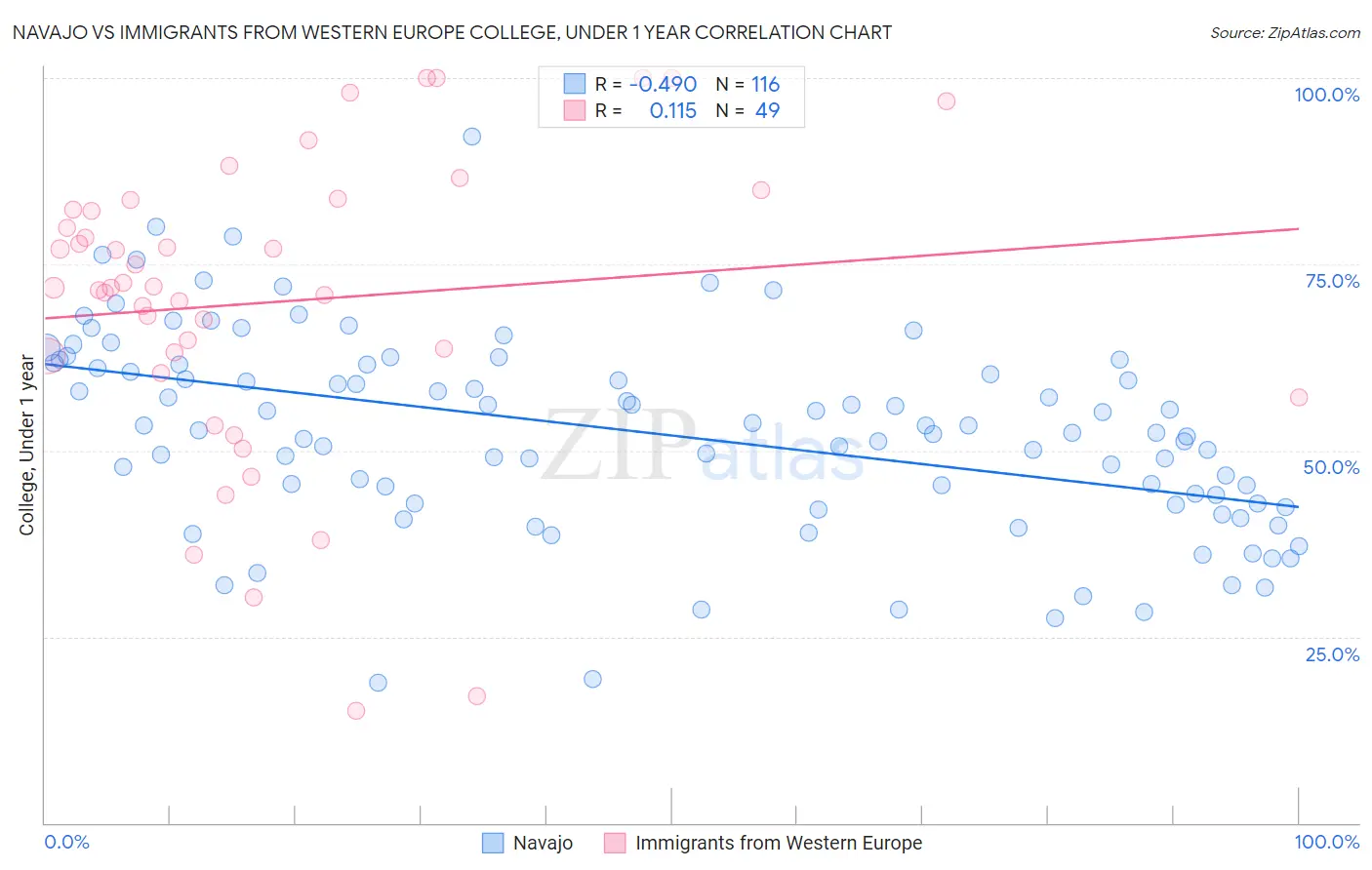 Navajo vs Immigrants from Western Europe College, Under 1 year