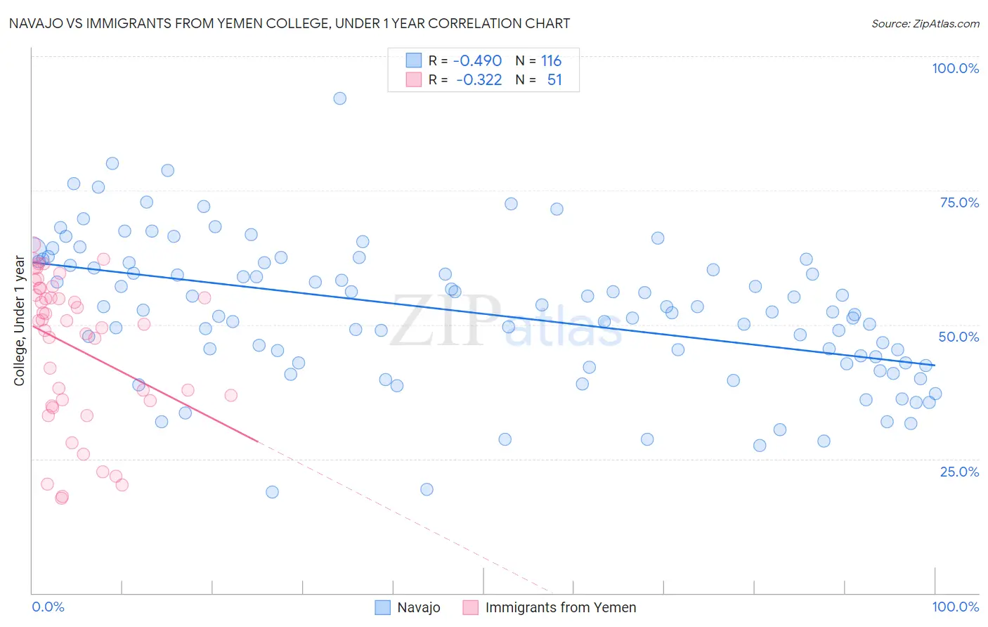 Navajo vs Immigrants from Yemen College, Under 1 year