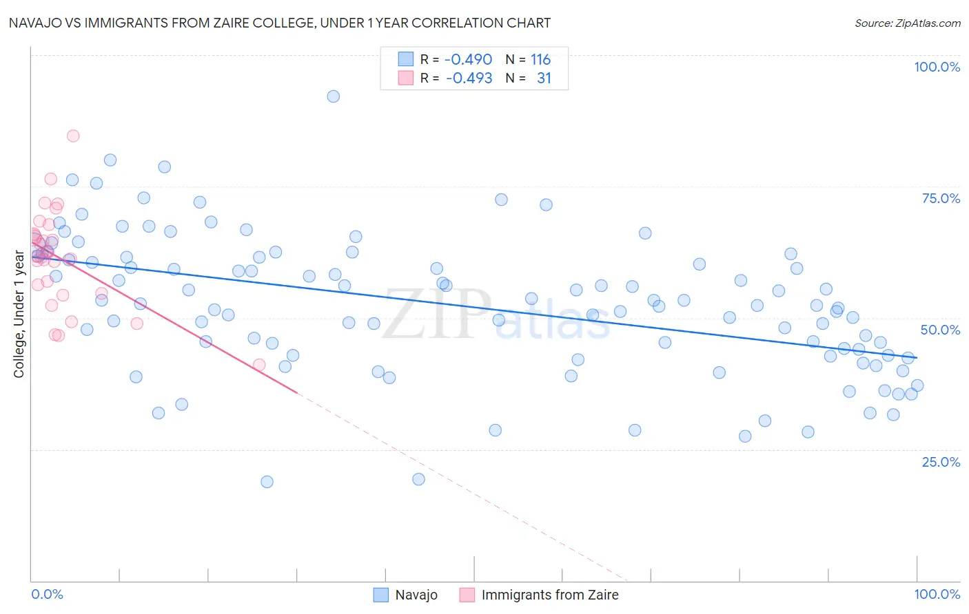 Navajo vs Immigrants from Zaire College, Under 1 year