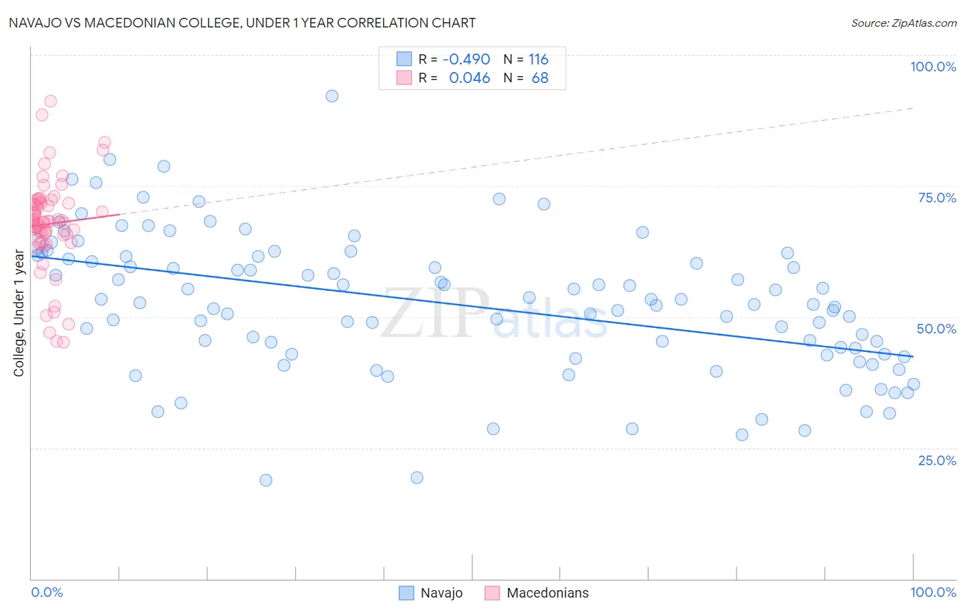 Navajo vs Macedonian College, Under 1 year
