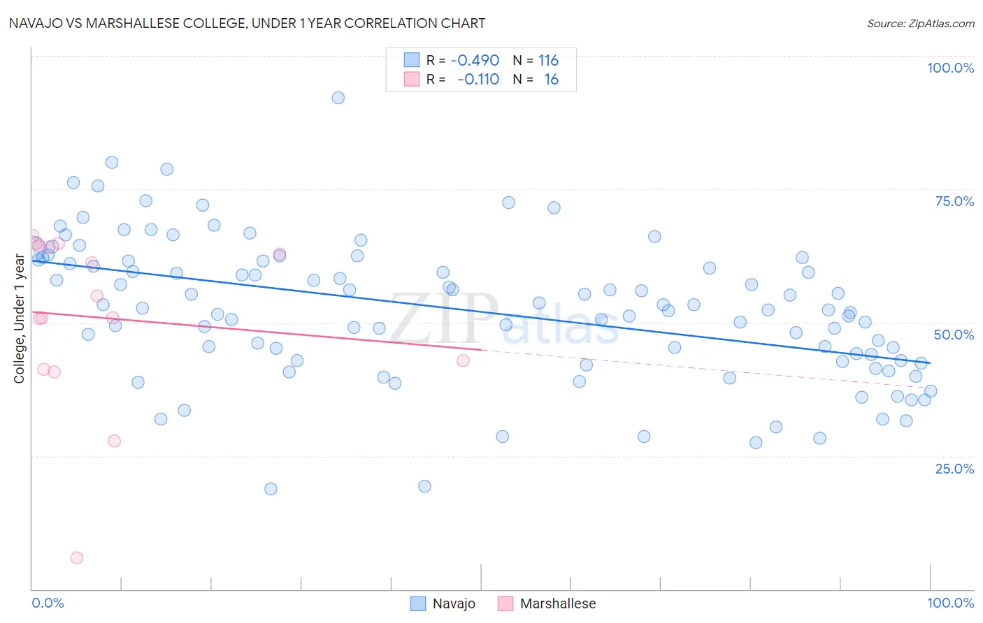 Navajo vs Marshallese College, Under 1 year
