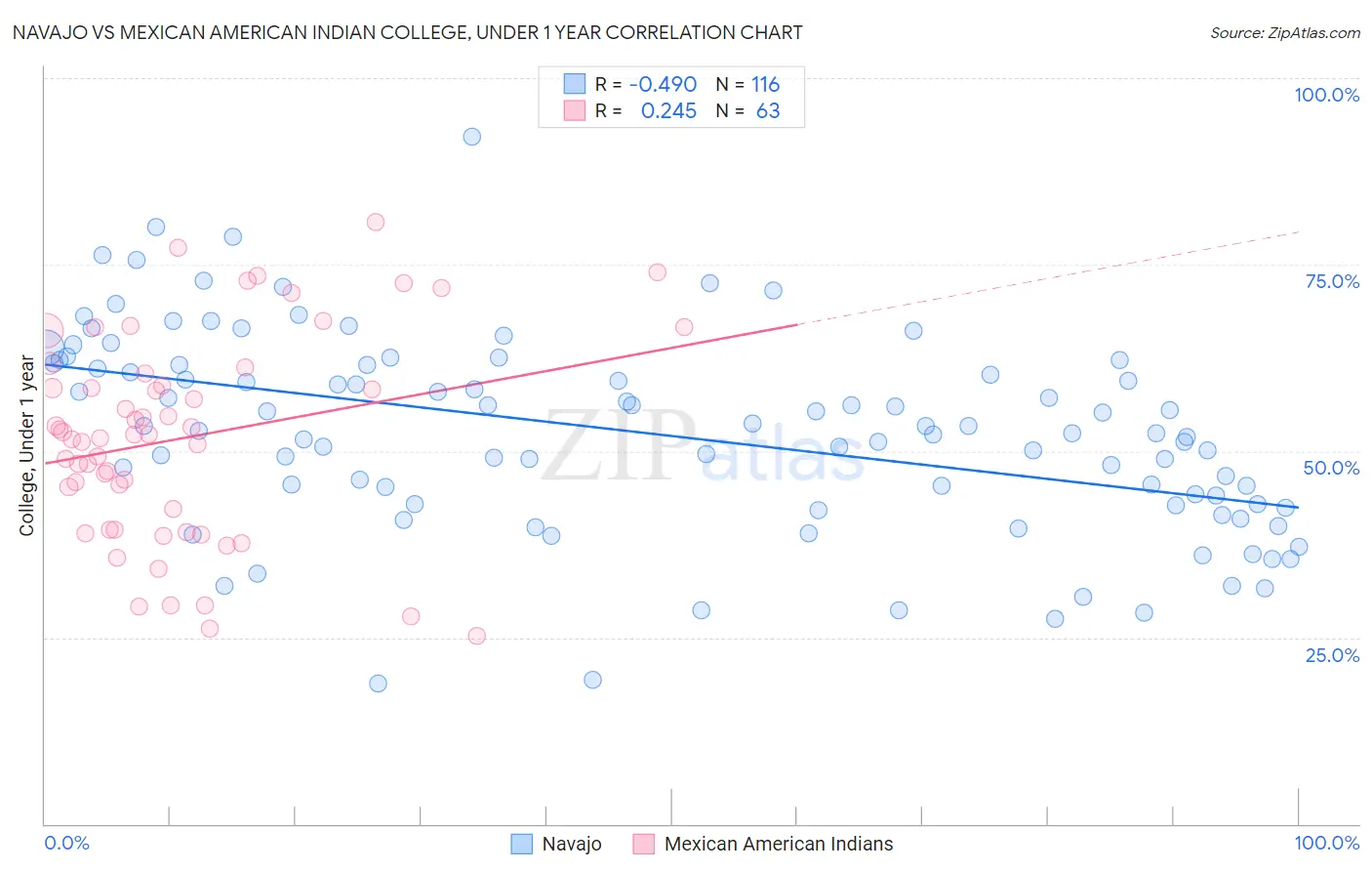 Navajo vs Mexican American Indian College, Under 1 year