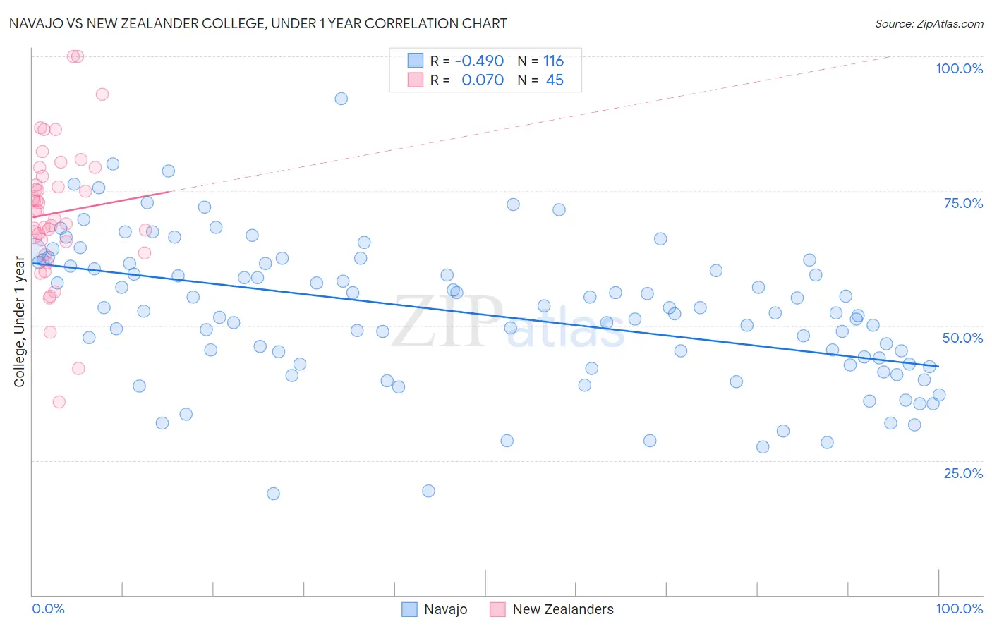 Navajo vs New Zealander College, Under 1 year