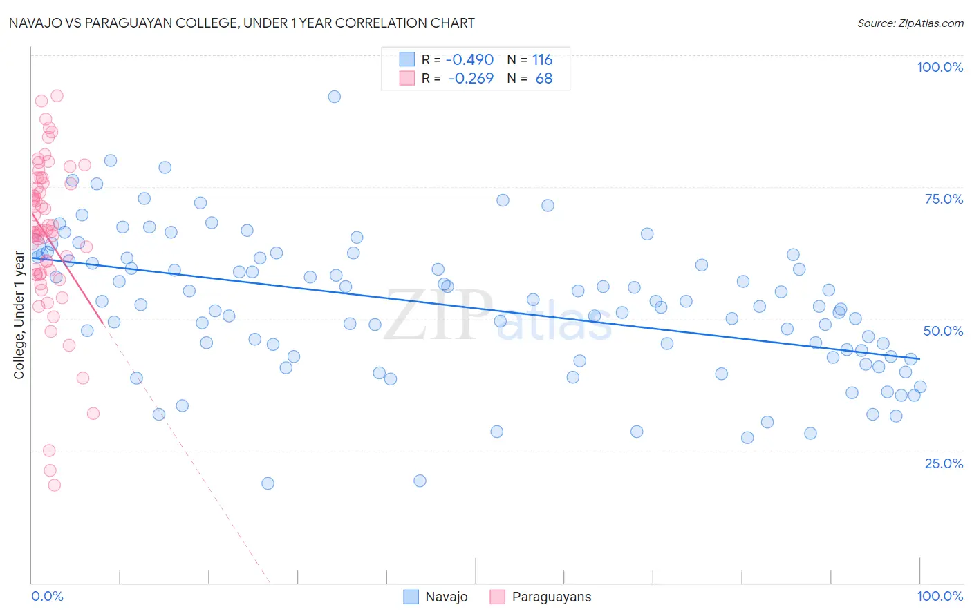 Navajo vs Paraguayan College, Under 1 year