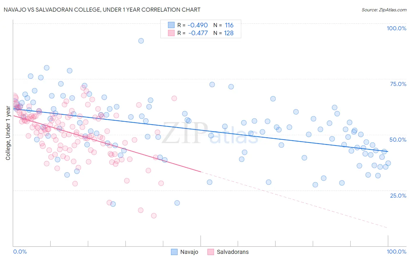 Navajo vs Salvadoran College, Under 1 year