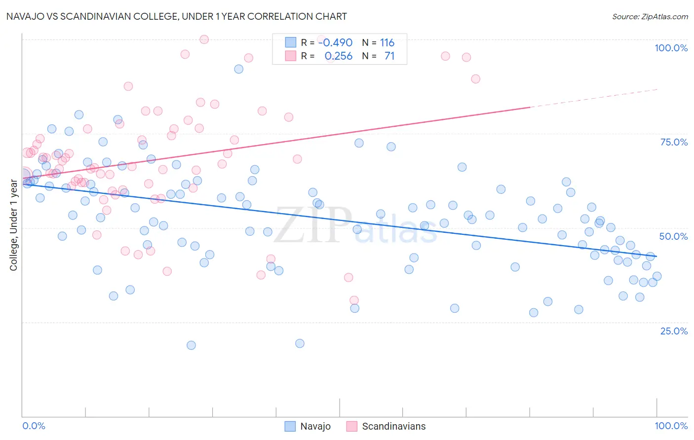 Navajo vs Scandinavian College, Under 1 year