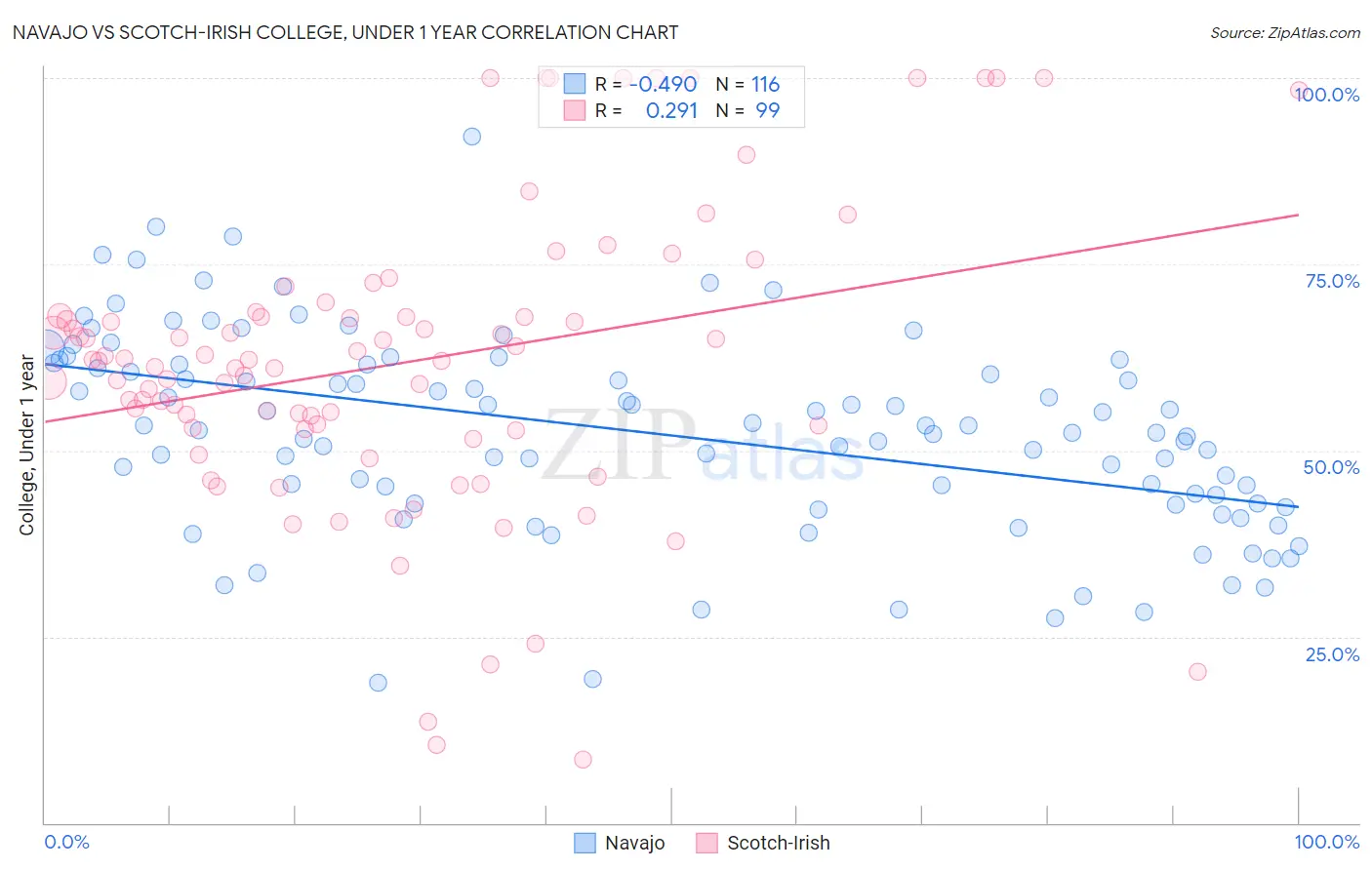 Navajo vs Scotch-Irish College, Under 1 year