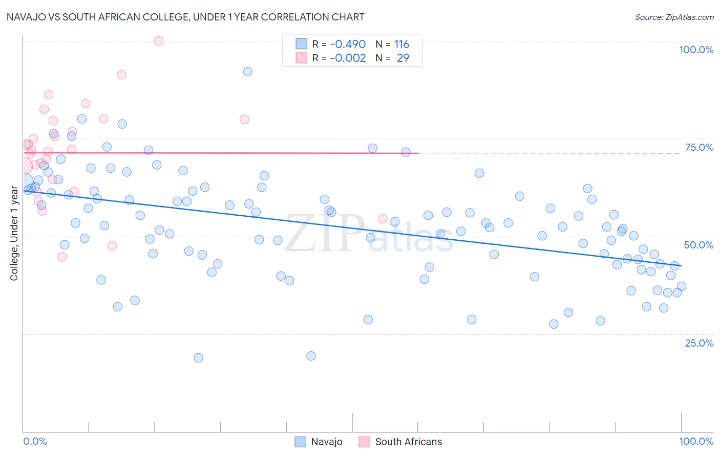 Navajo vs South African College, Under 1 year