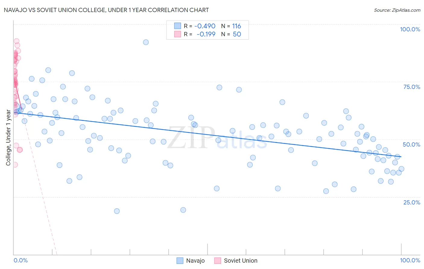 Navajo vs Soviet Union College, Under 1 year