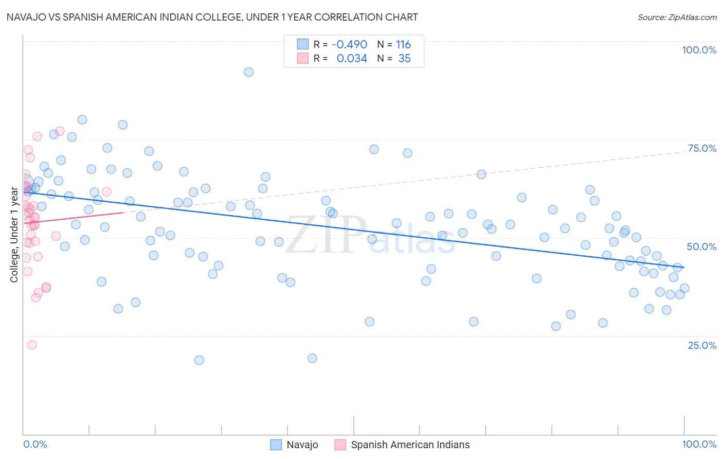 Navajo vs Spanish American Indian College, Under 1 year