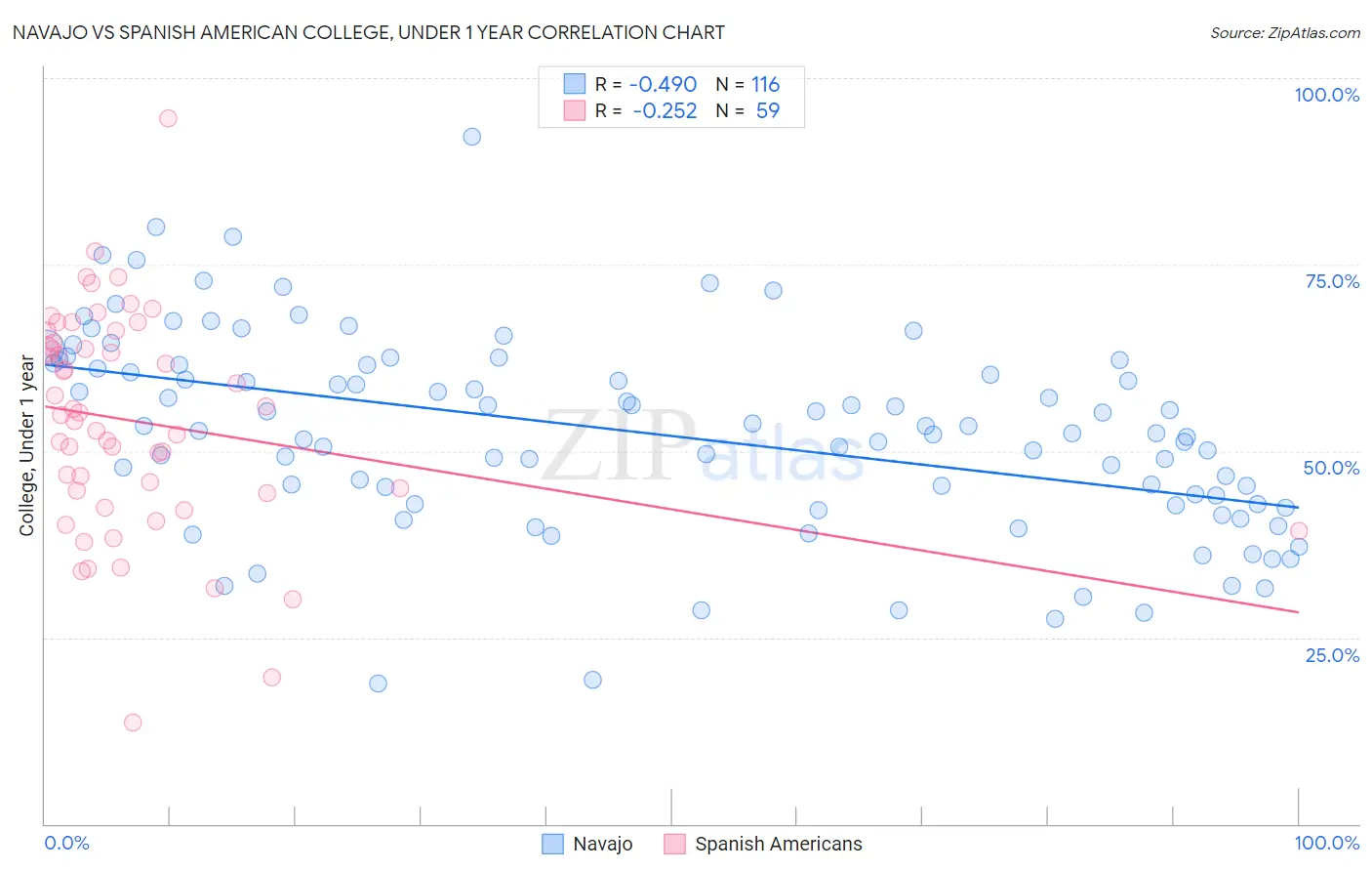 Navajo vs Spanish American College, Under 1 year