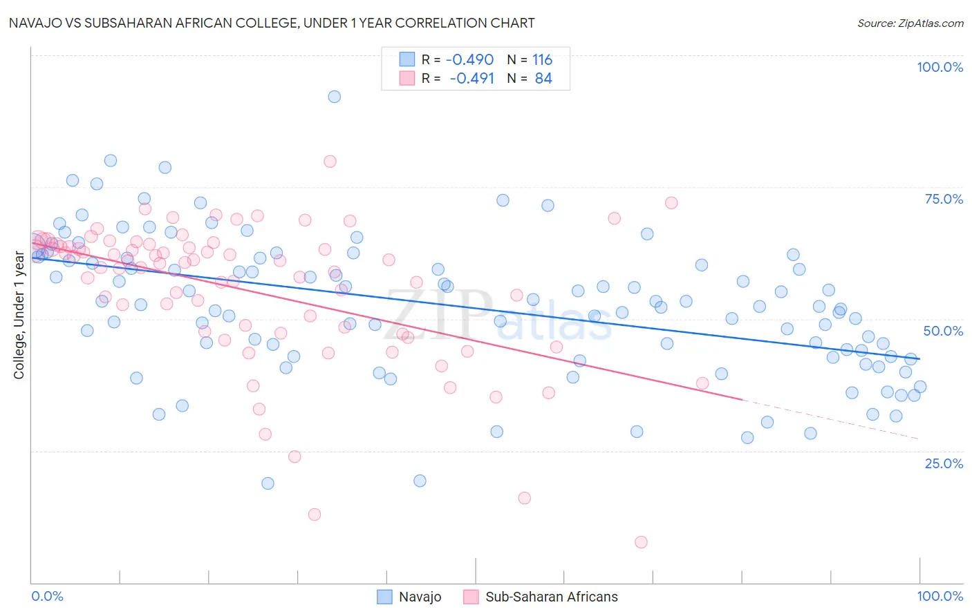 Navajo vs Subsaharan African College, Under 1 year