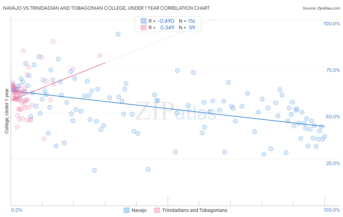 Navajo vs Trinidadian and Tobagonian College, Under 1 year