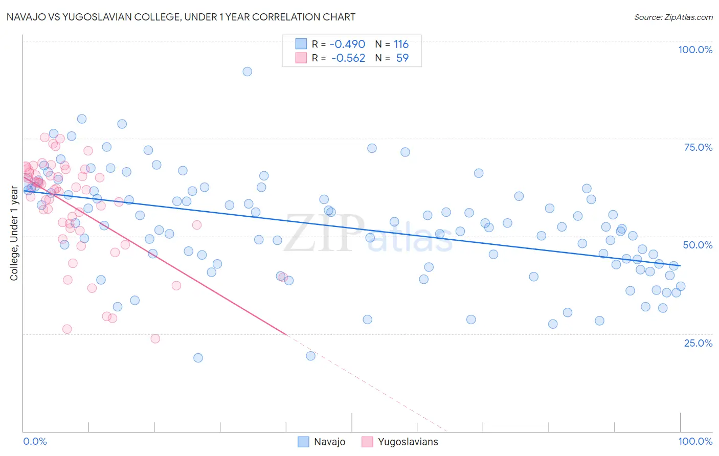 Navajo vs Yugoslavian College, Under 1 year