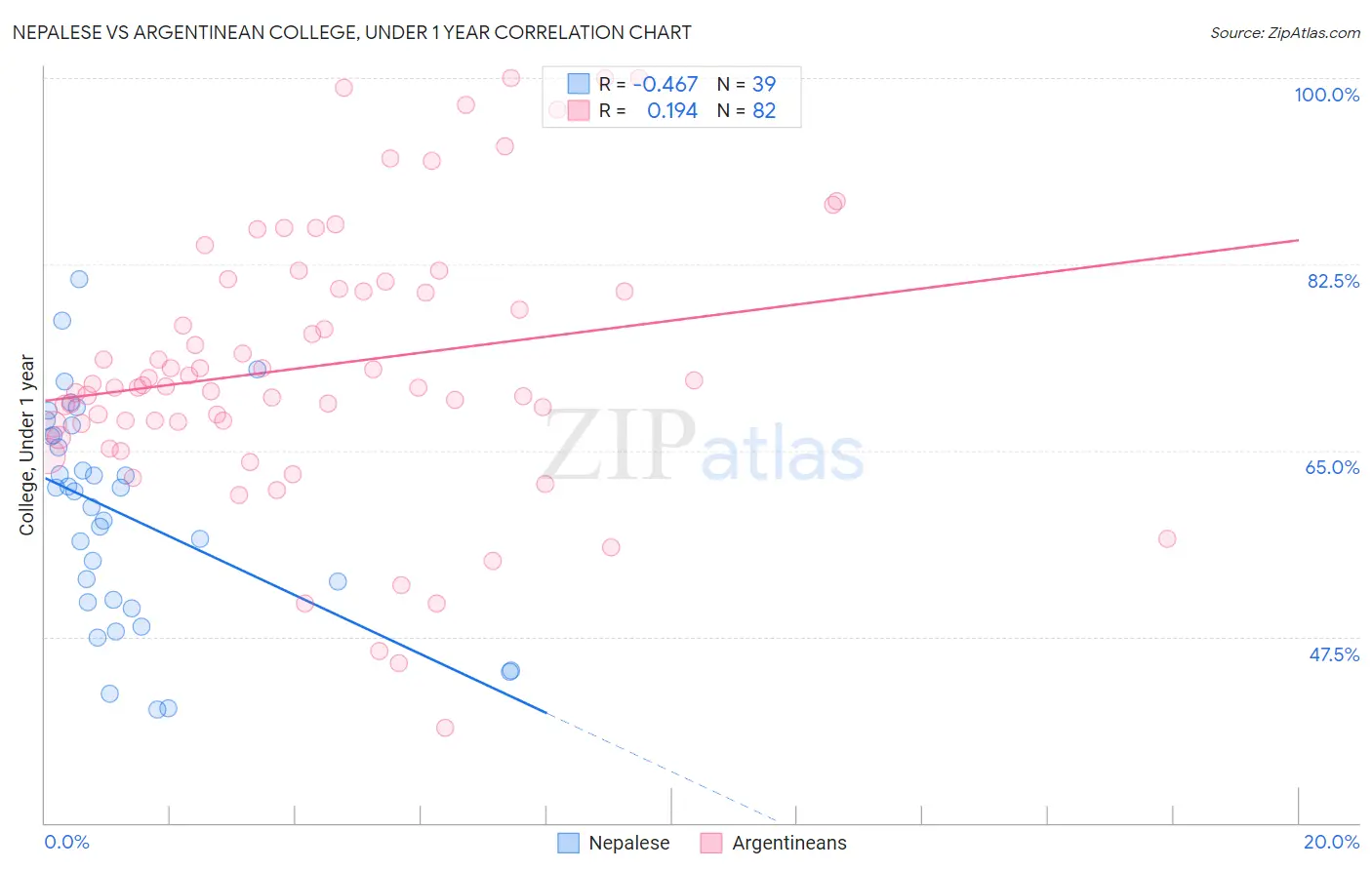 Nepalese vs Argentinean College, Under 1 year