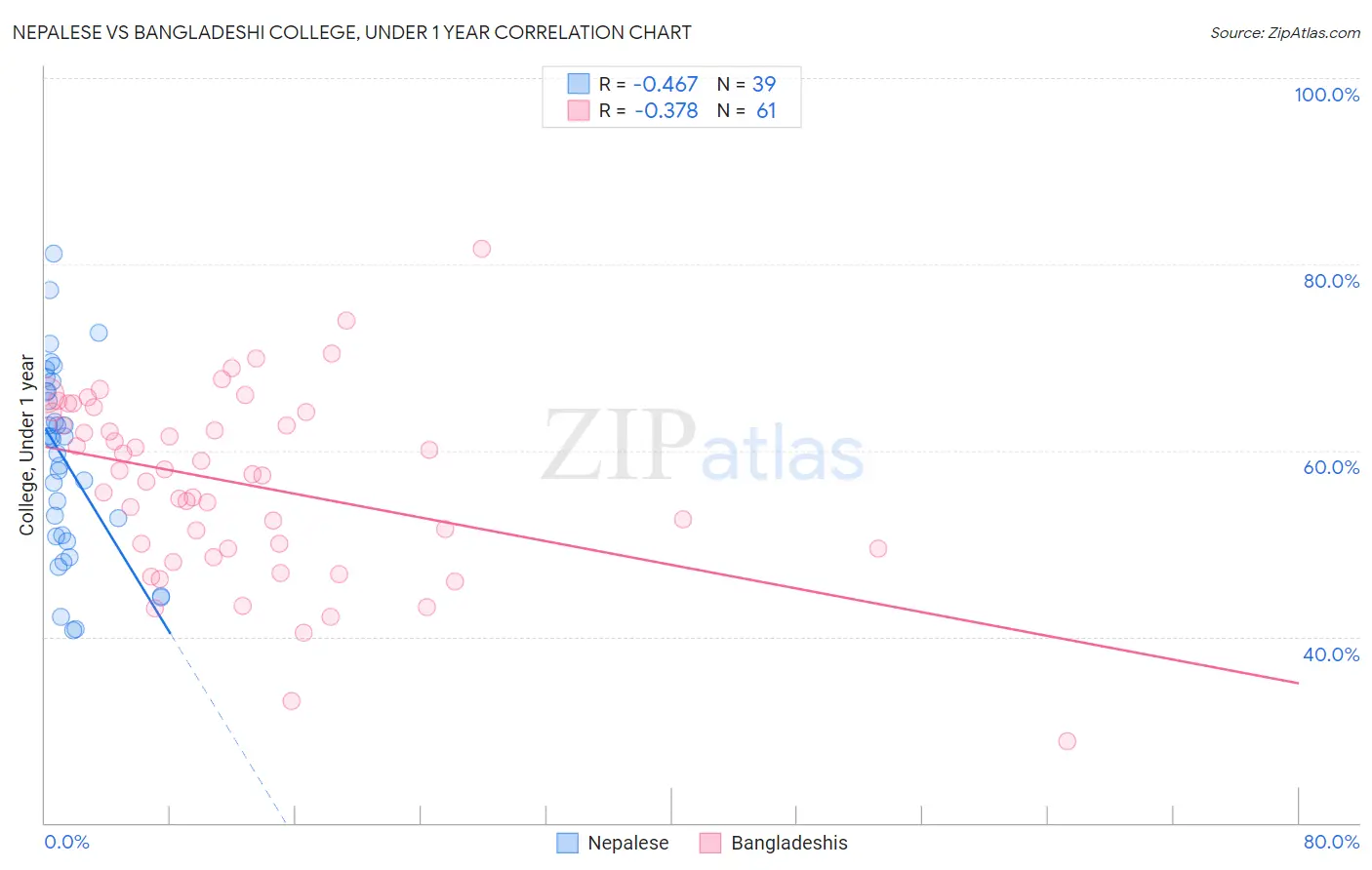 Nepalese vs Bangladeshi College, Under 1 year