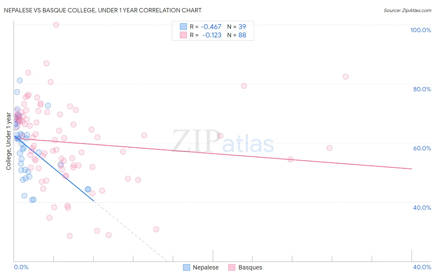 Nepalese vs Basque College, Under 1 year