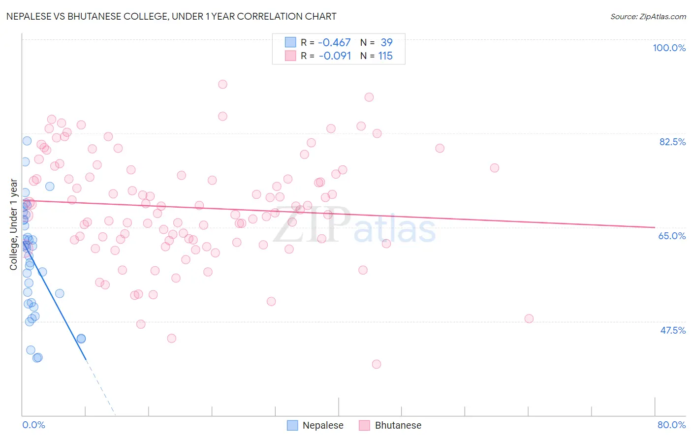 Nepalese vs Bhutanese College, Under 1 year