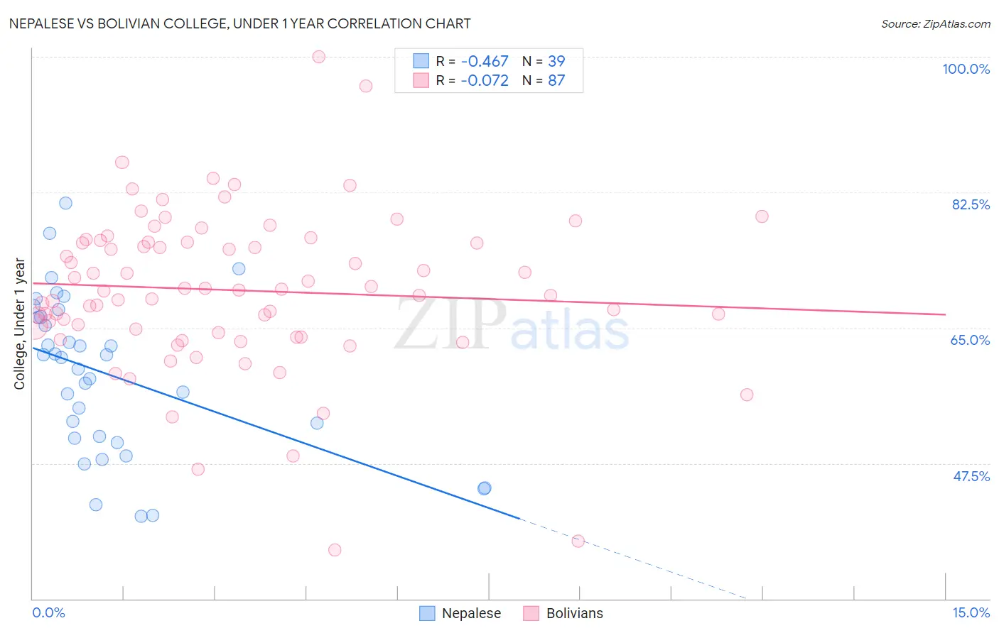 Nepalese vs Bolivian College, Under 1 year