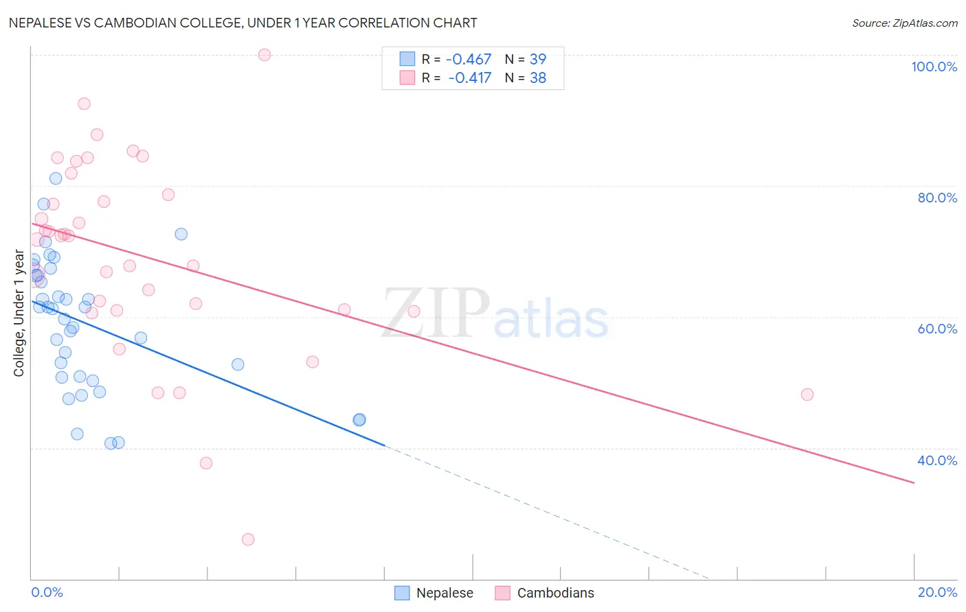 Nepalese vs Cambodian College, Under 1 year
