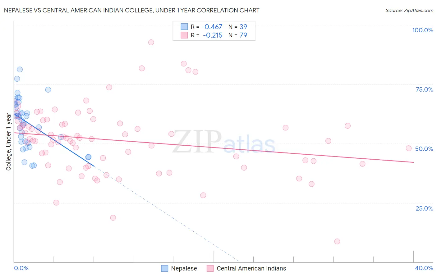 Nepalese vs Central American Indian College, Under 1 year