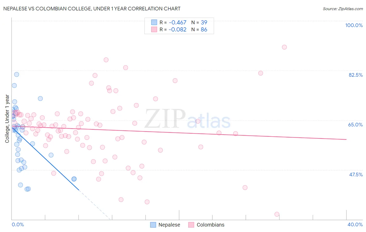 Nepalese vs Colombian College, Under 1 year