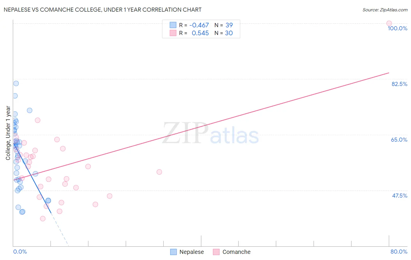 Nepalese vs Comanche College, Under 1 year