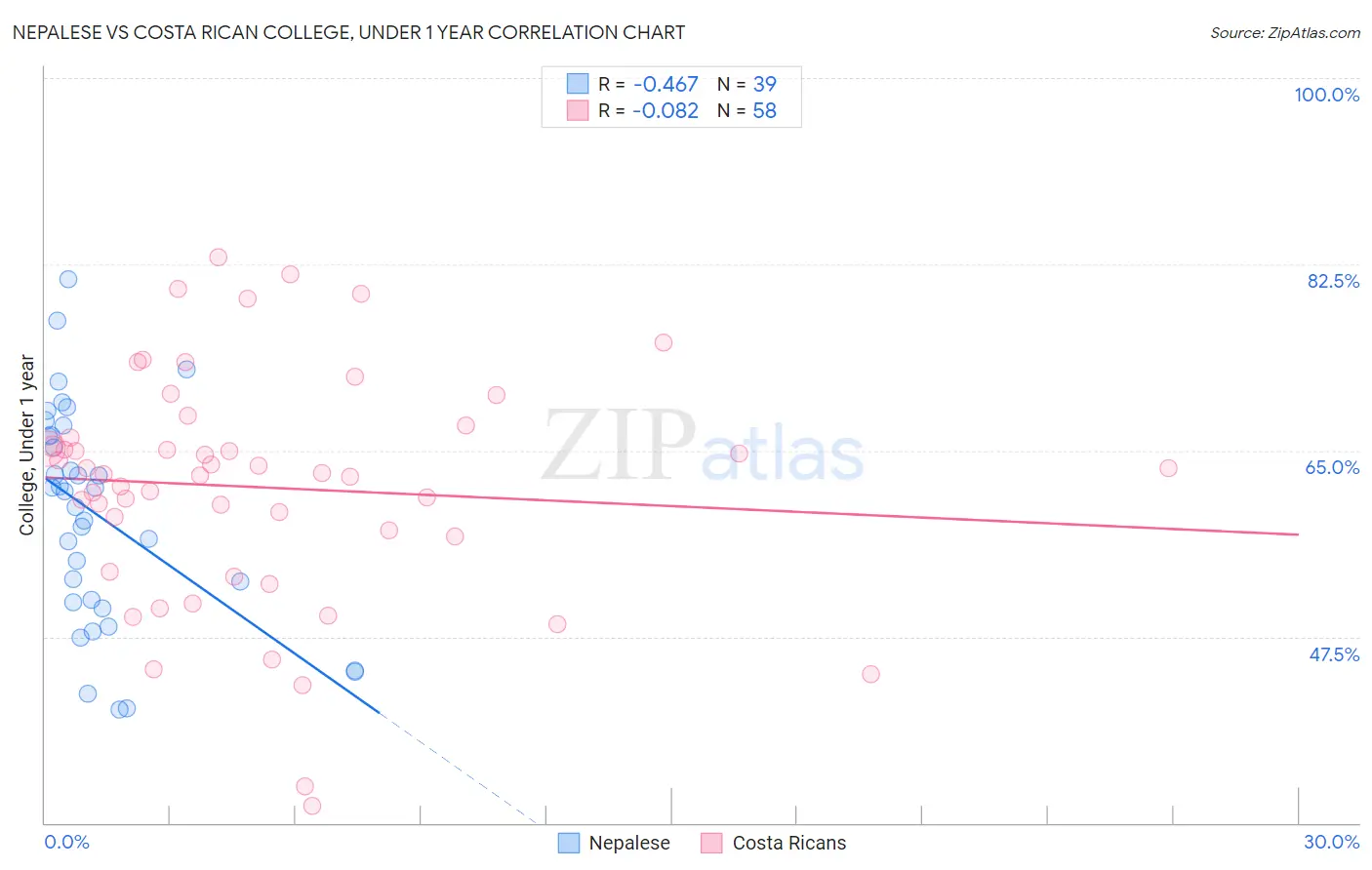 Nepalese vs Costa Rican College, Under 1 year