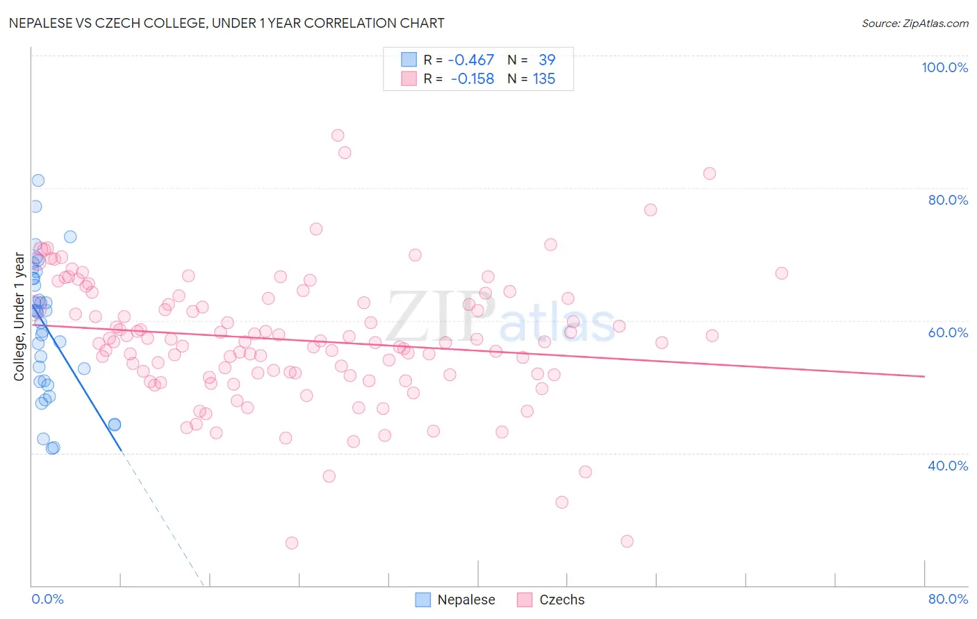 Nepalese vs Czech College, Under 1 year