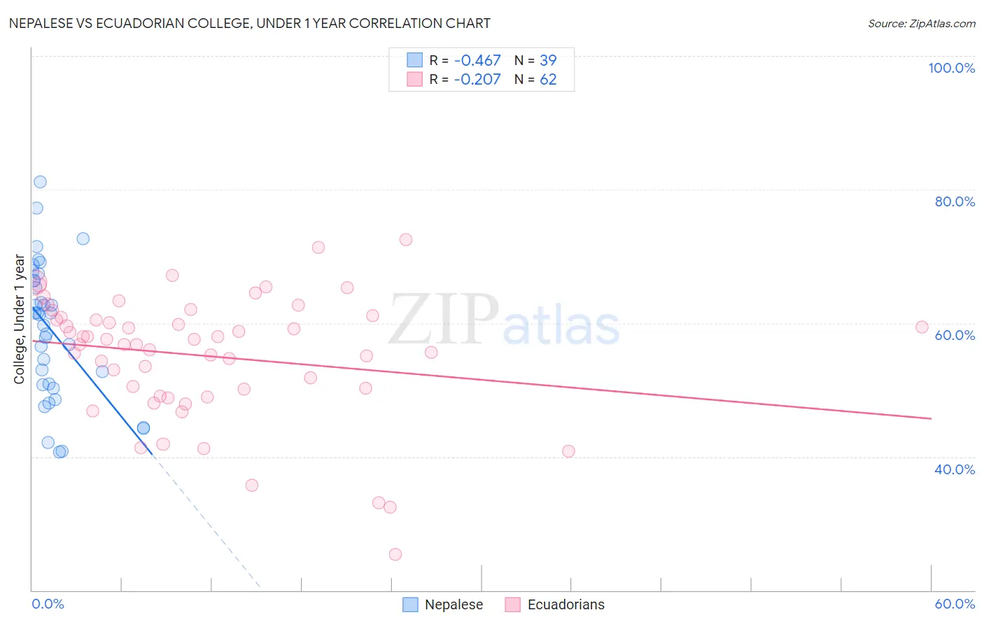 Nepalese vs Ecuadorian College, Under 1 year