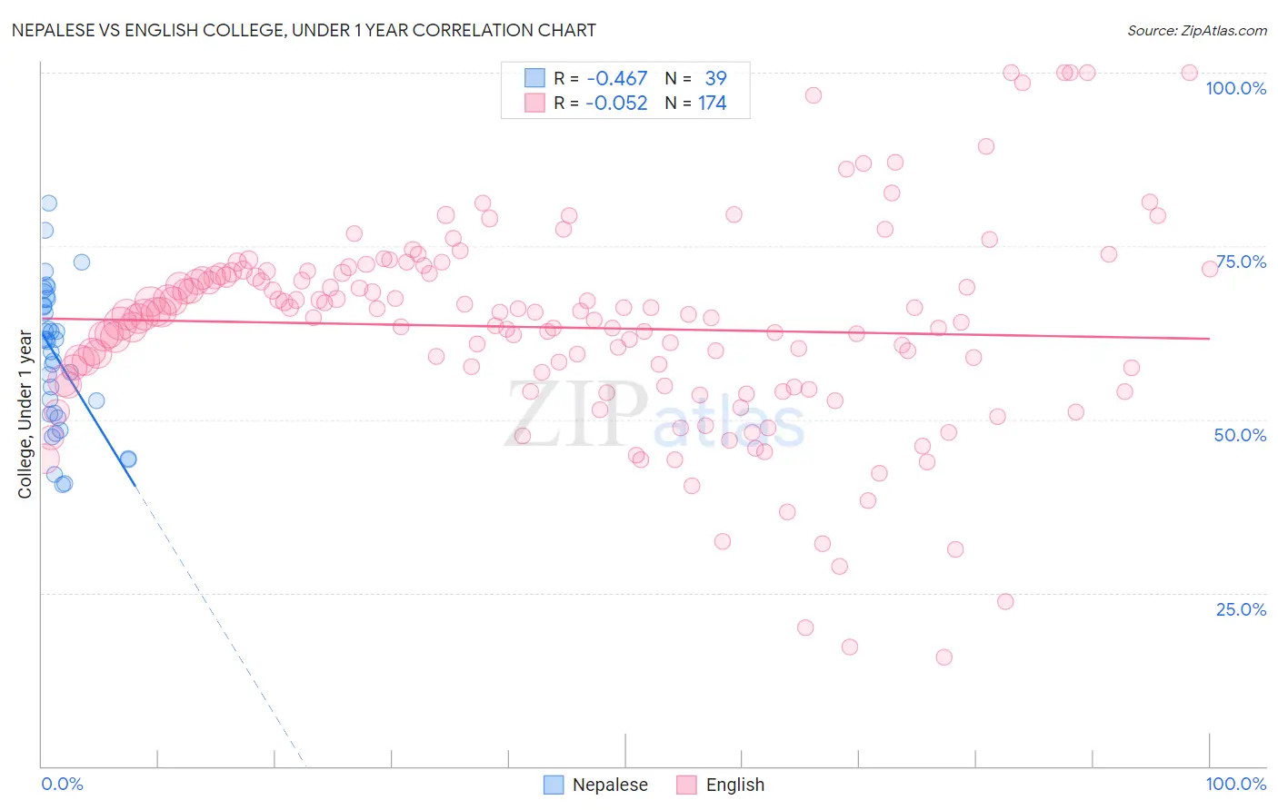Nepalese vs English College, Under 1 year