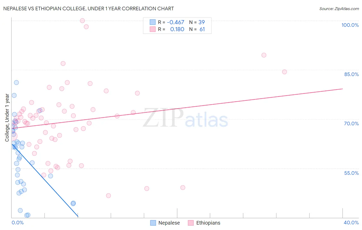 Nepalese vs Ethiopian College, Under 1 year