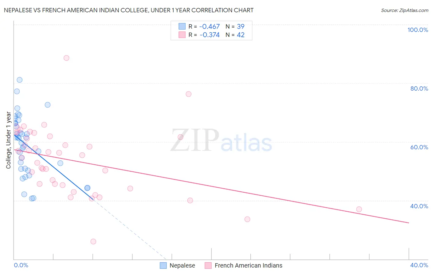 Nepalese vs French American Indian College, Under 1 year