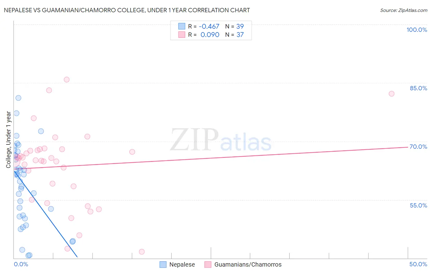 Nepalese vs Guamanian/Chamorro College, Under 1 year