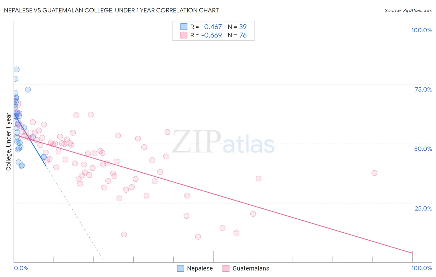 Nepalese vs Guatemalan College, Under 1 year