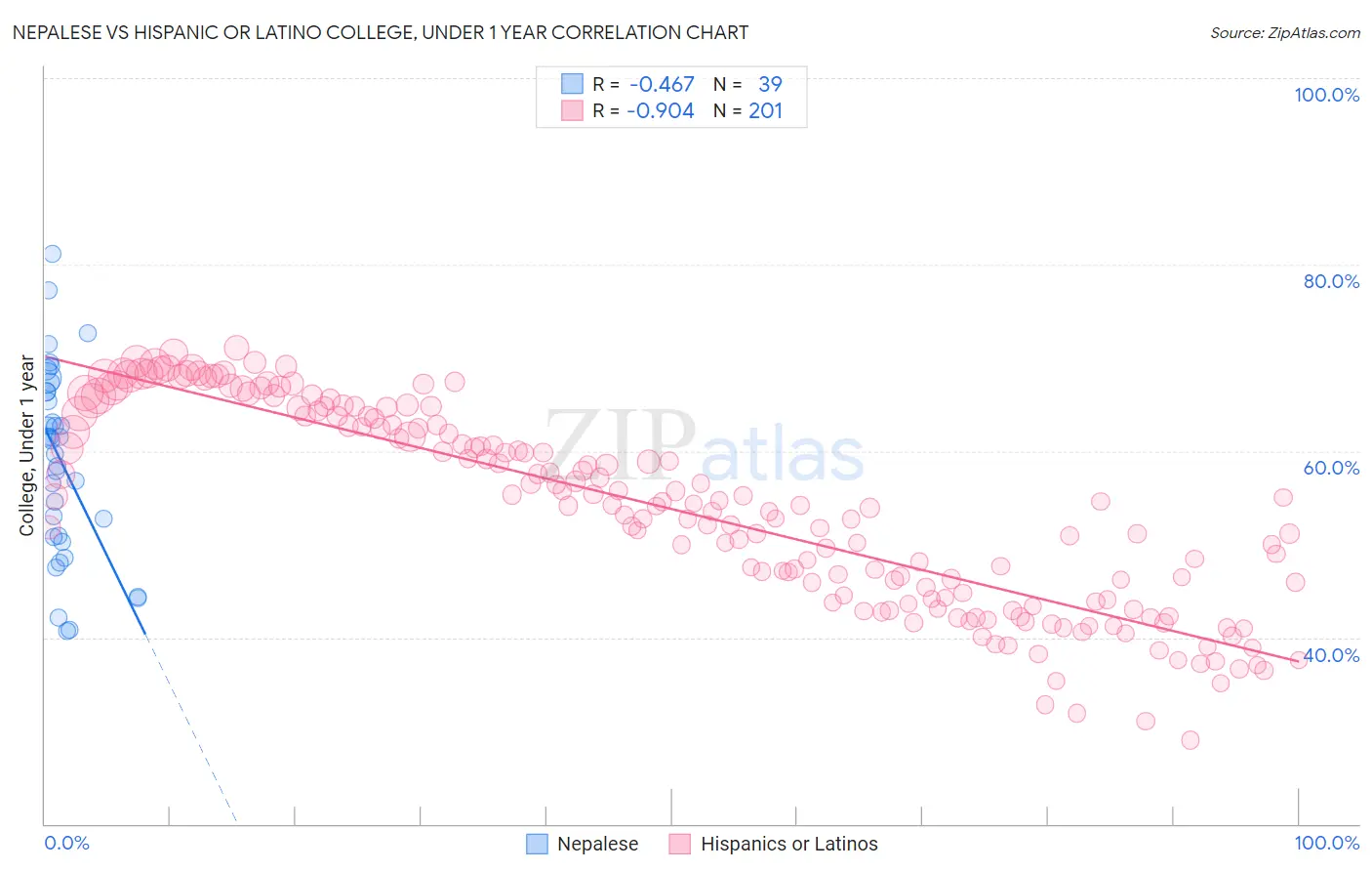 Nepalese vs Hispanic or Latino College, Under 1 year