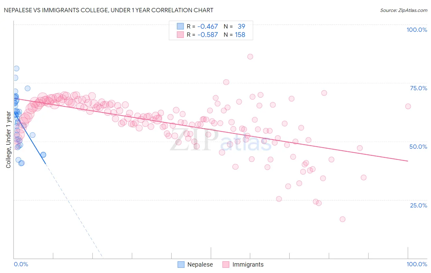 Nepalese vs Immigrants College, Under 1 year