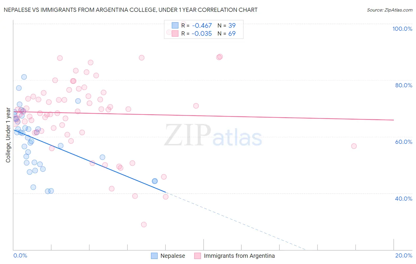 Nepalese vs Immigrants from Argentina College, Under 1 year