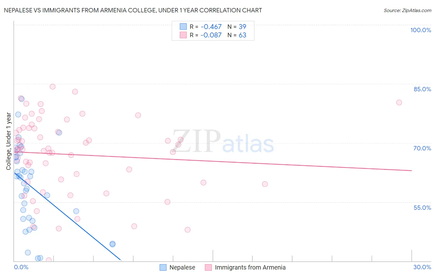 Nepalese vs Immigrants from Armenia College, Under 1 year