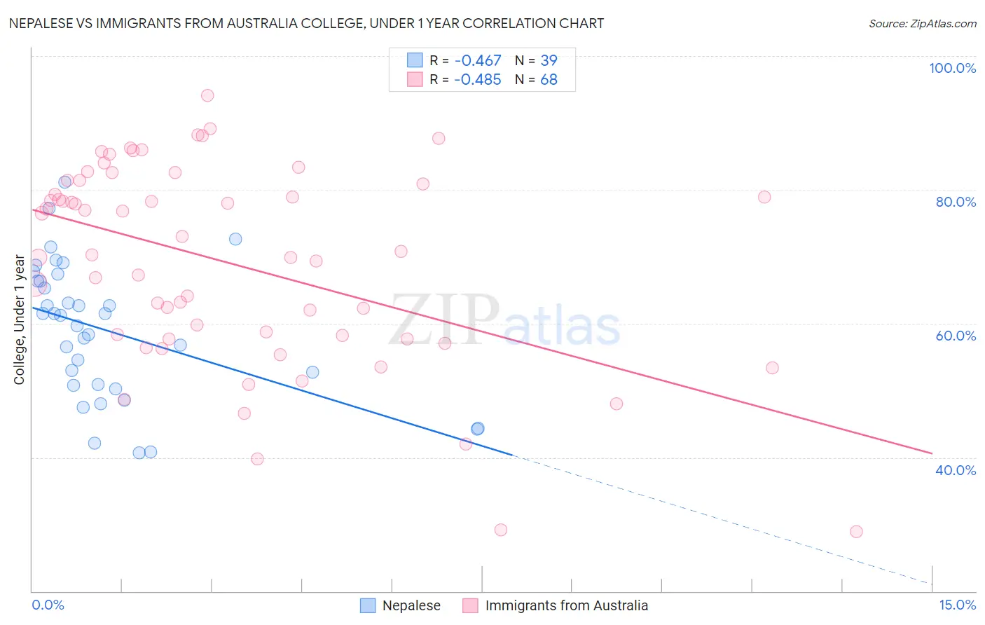 Nepalese vs Immigrants from Australia College, Under 1 year