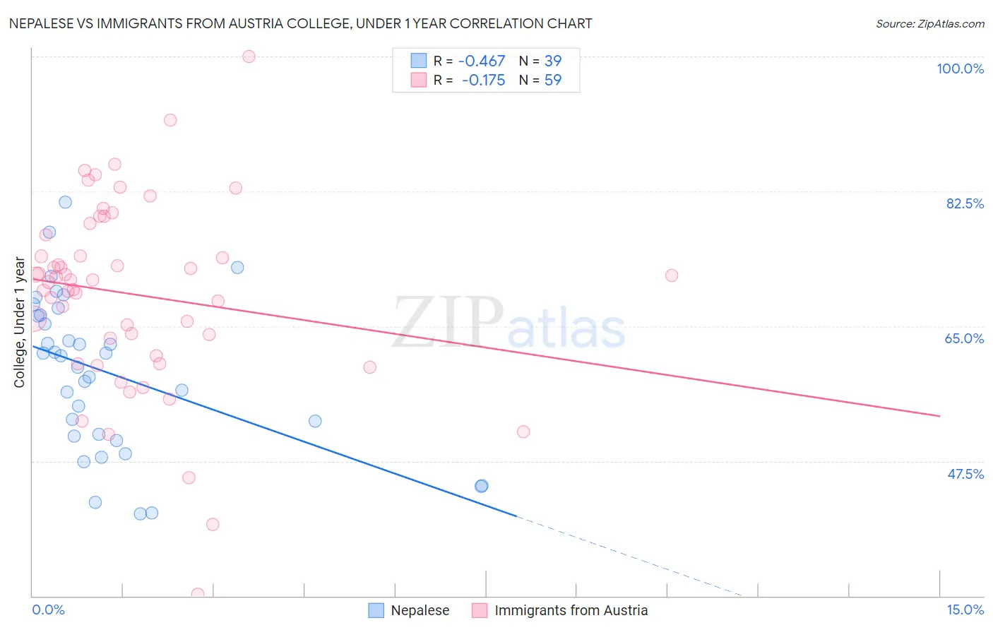 Nepalese vs Immigrants from Austria College, Under 1 year