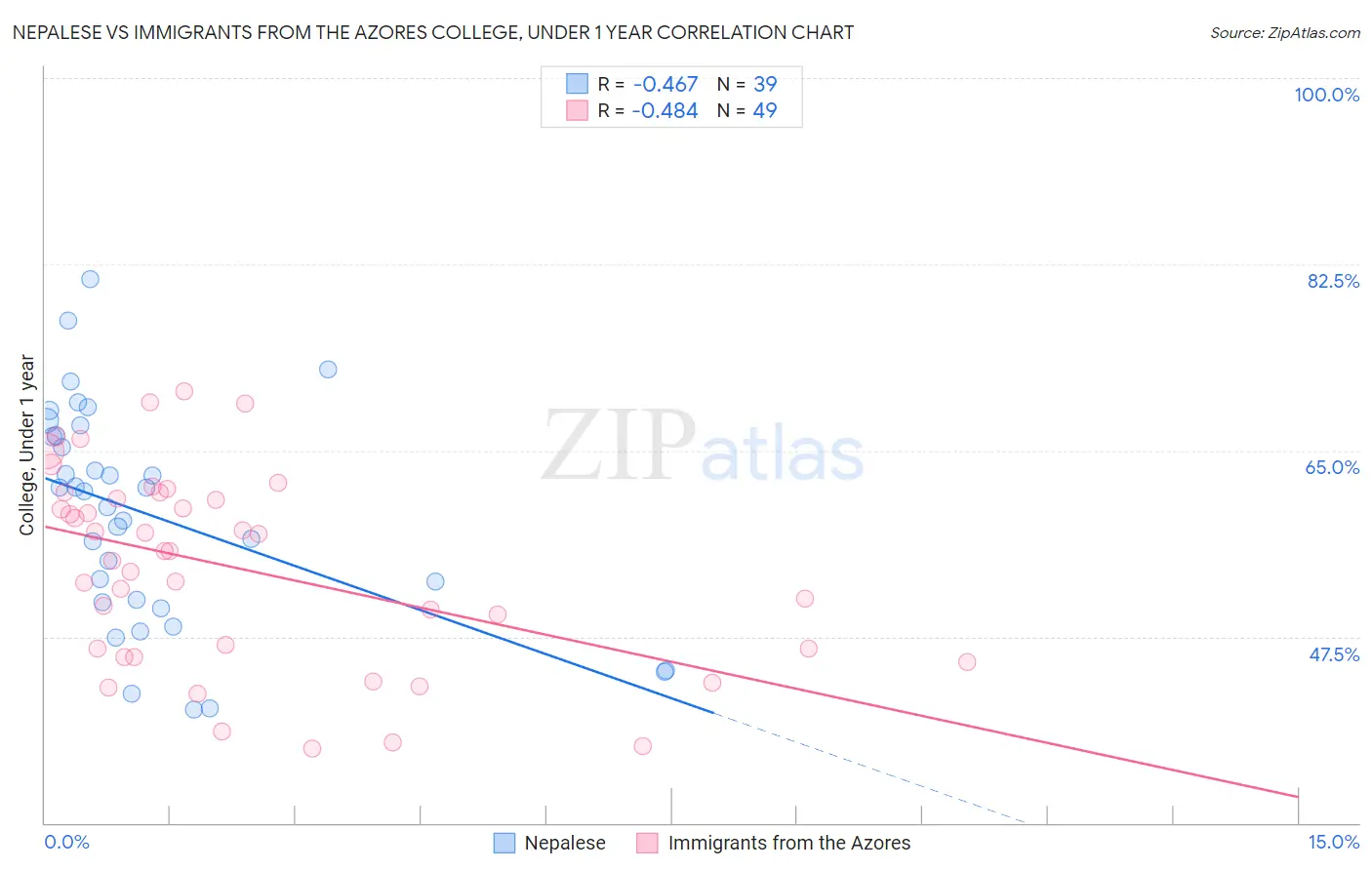 Nepalese vs Immigrants from the Azores College, Under 1 year