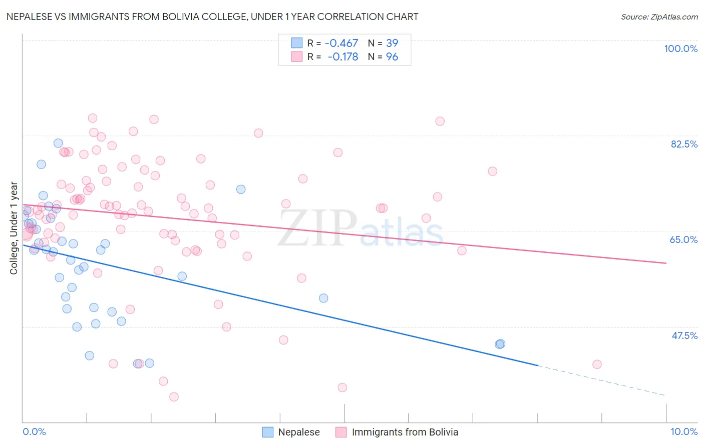 Nepalese vs Immigrants from Bolivia College, Under 1 year