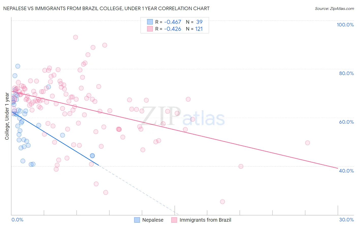 Nepalese vs Immigrants from Brazil College, Under 1 year