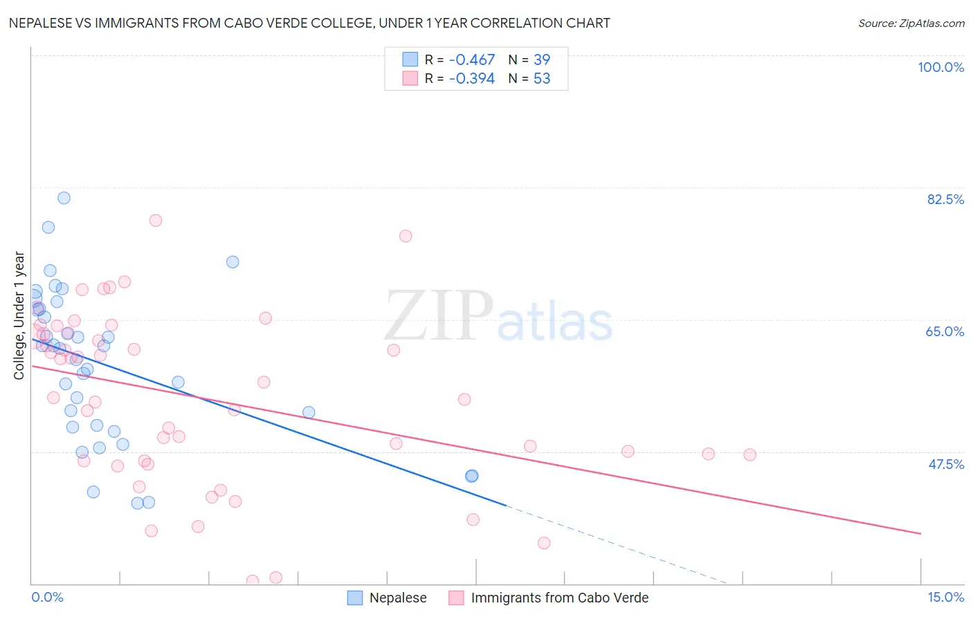 Nepalese vs Immigrants from Cabo Verde College, Under 1 year