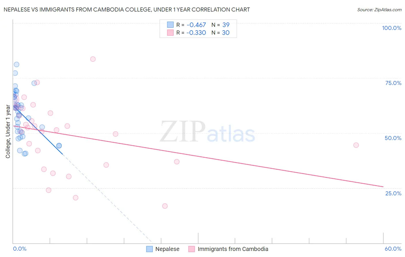 Nepalese vs Immigrants from Cambodia College, Under 1 year