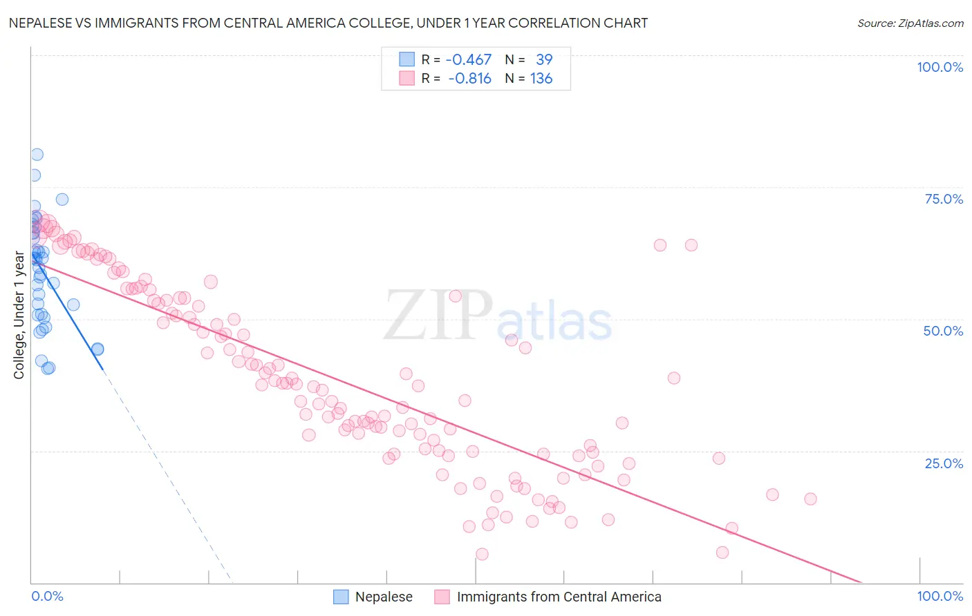 Nepalese vs Immigrants from Central America College, Under 1 year