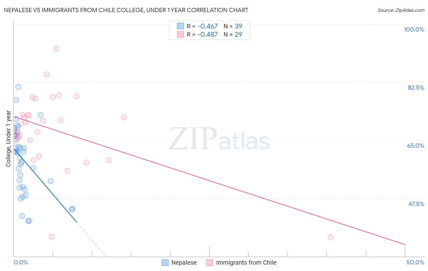 Nepalese vs Immigrants from Chile College, Under 1 year